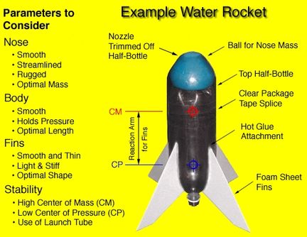 Principe d'une fusée à eau