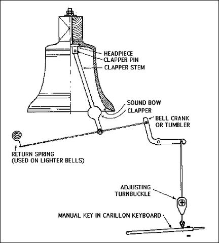 Principe du mécanisme d'un carillon