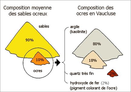 Composition moyenne des sables ocreux en Vaucluse