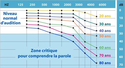 Baisse auditive en fonction de l'ge