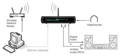 Squeezebox 1-1G - connects