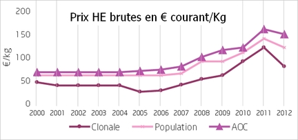 Prix huiles essentielles en € courant/kg de 2000 à 2012