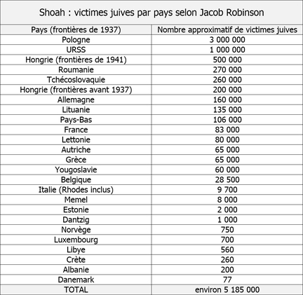 Shoah : victimes juives par pays selon Jacob Robinson