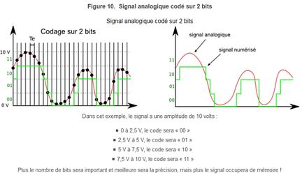 Signal analogique codé sur 2 bits