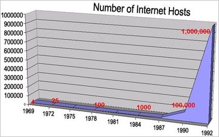 1969-1992 - Number of Internet Hots